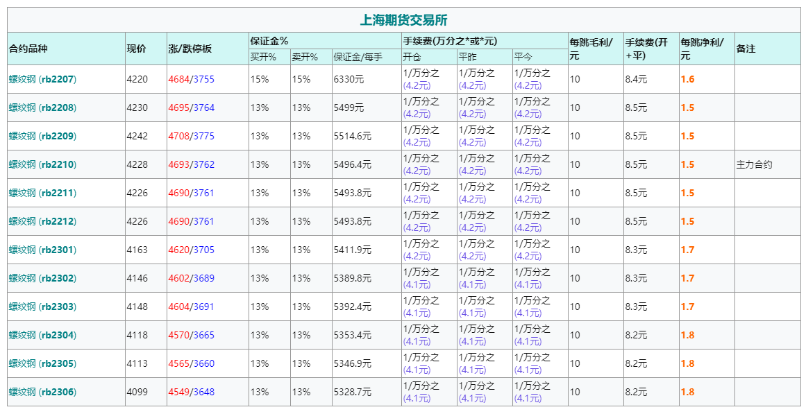 螺纹钢期货手续费和保证金计算方式?一手多少钱?