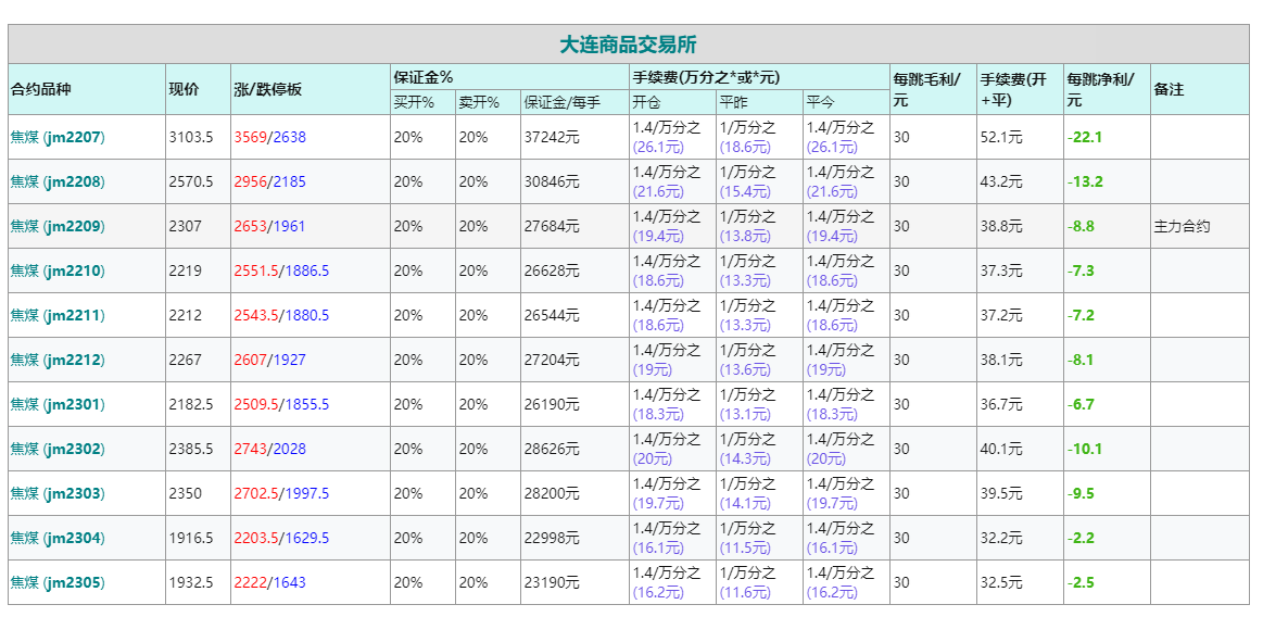 焦煤保证金一手需要多少钱?焦煤保证金能降低吗?