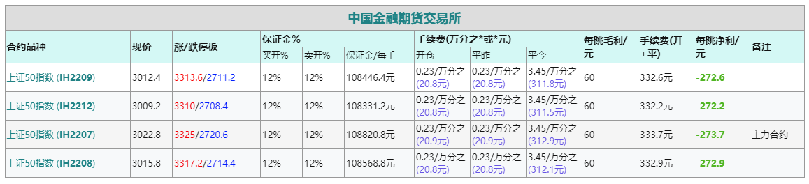 上证50期货手续费一手多少钱,计算方式?