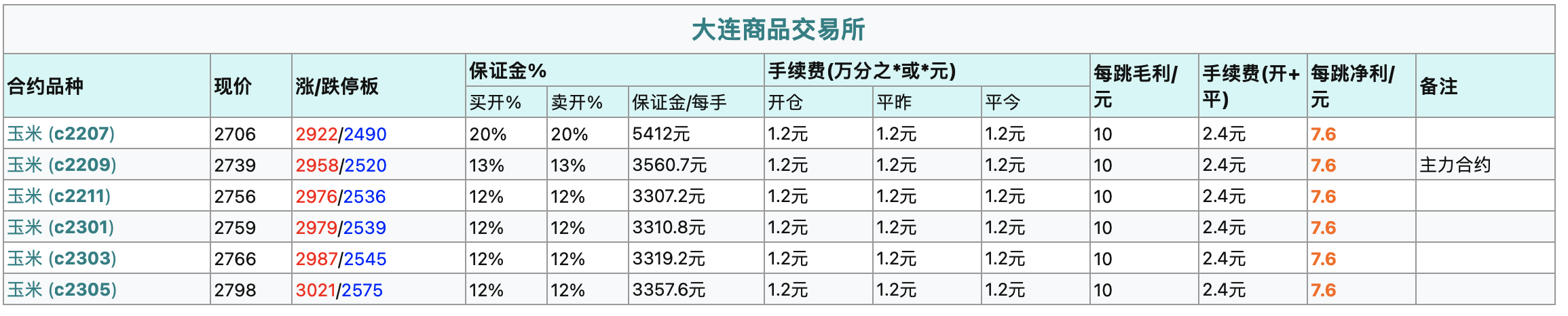 玉米期货手续费一手多少钱?怎么按最低手续费收取。