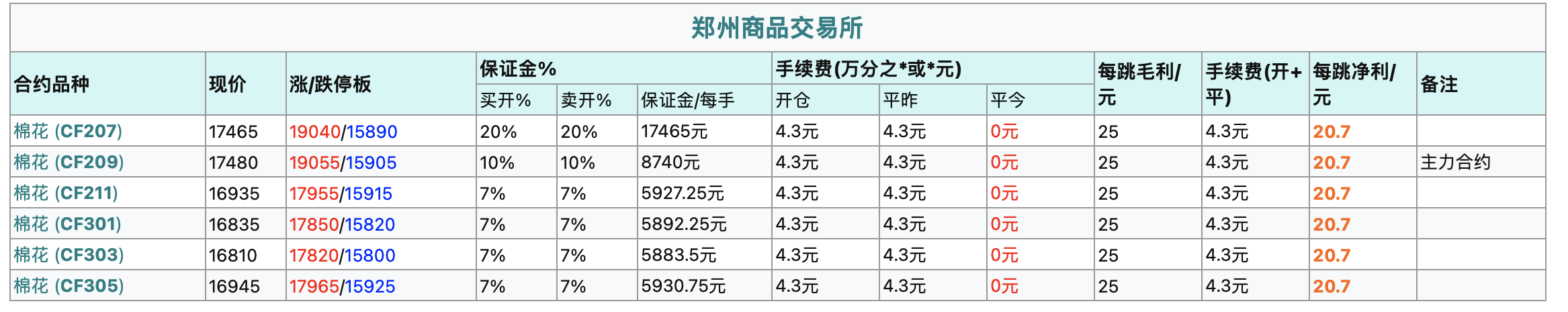 棉花期货手续费多少钱一手,保证金多少钱?