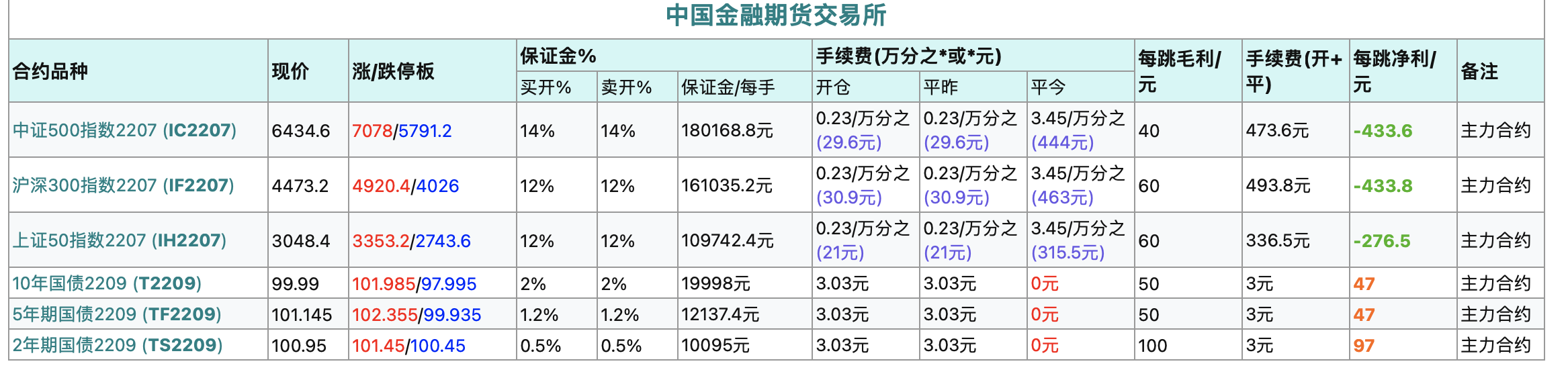 股指期货手续费怎么收?IH、IF、IC是什么?