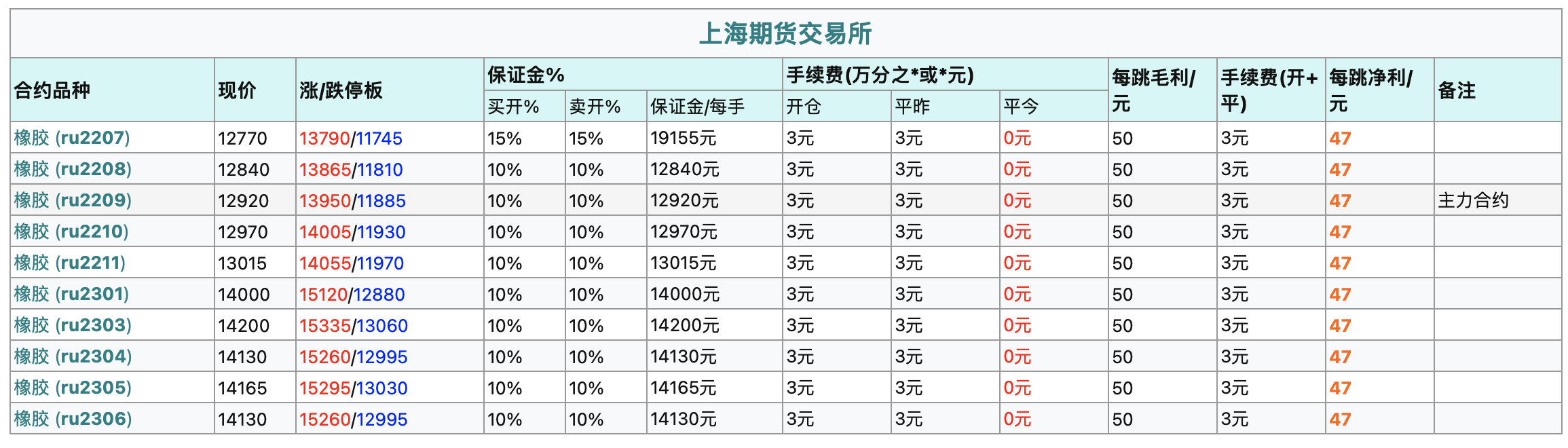 橡胶期货手续费怎么收,保证金计算方式?