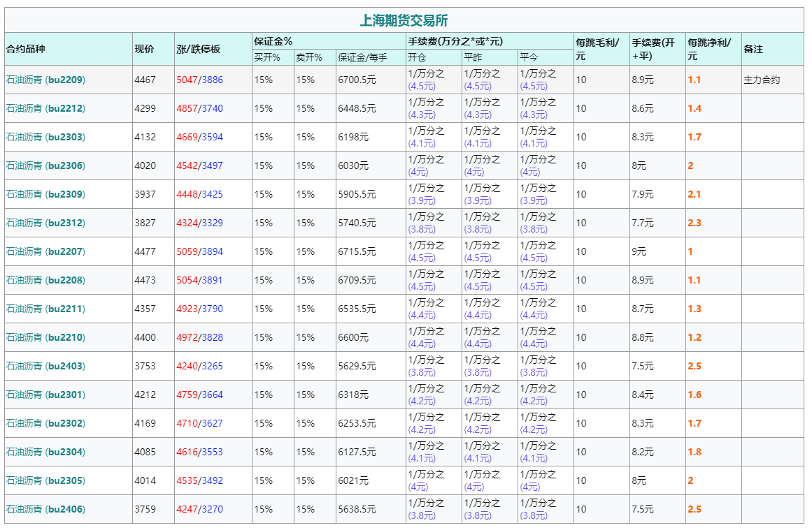 沥青期货手续费一手要多少钱,沥青保证金怎么计算?