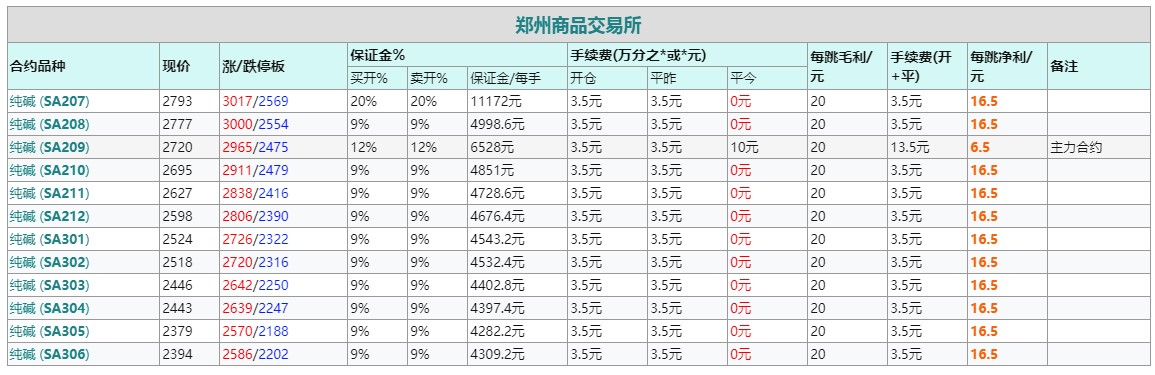 纯碱期货保证金一手多少钱?纯碱手续费多少钱?