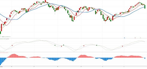 什么是MACD？MACD要如何使用？