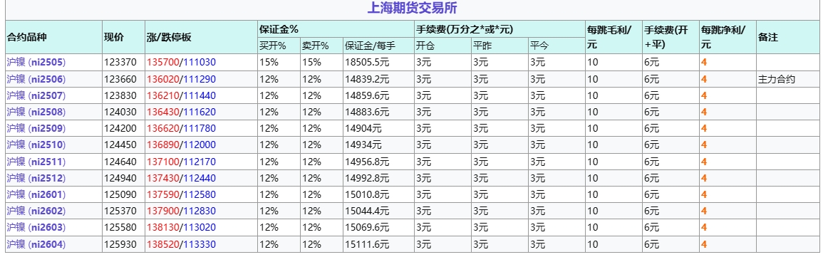 沪镍手续费