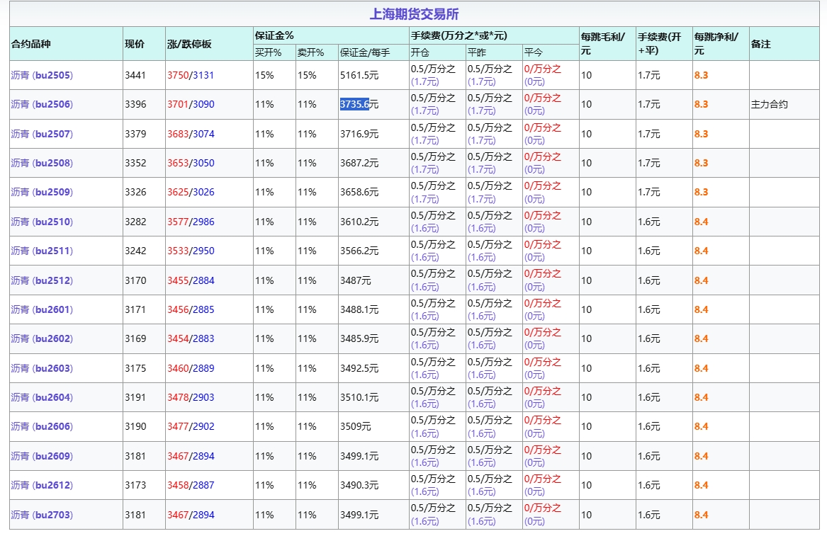 沥青期货保证金