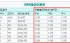 菜籽粕期货的手续费是多少？菜籽粕期货的手续费怎么计算？