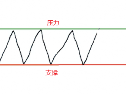 如何利用支撑压力期货交易?