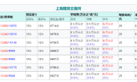 合成橡胶手续费是多少，合成橡胶代码？