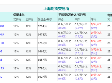 合成橡胶手续费是多少，合成橡胶代码？