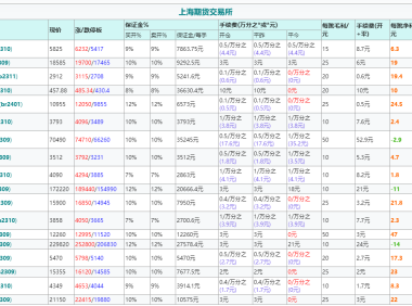 期货手续费