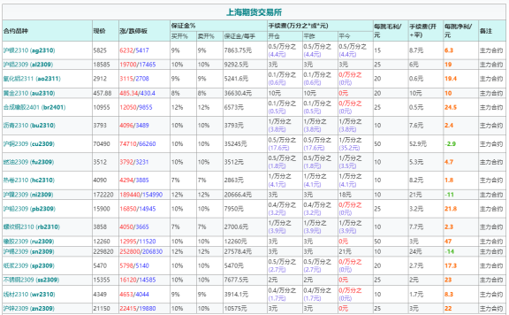 期货手续费