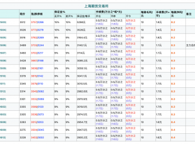 沪铜期货手续费多少钱一手？沪铜期货保证金是多少？
