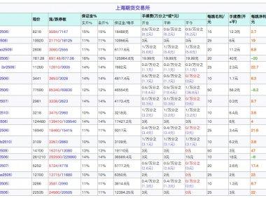 期货手续费与期货保证金一览表2025年5月初更新