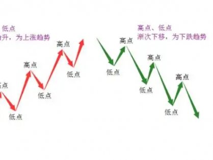 期货交易中趋势跟随法怎么使用?
