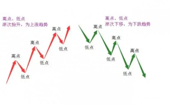 期货交易中趋势跟随法怎么使用?